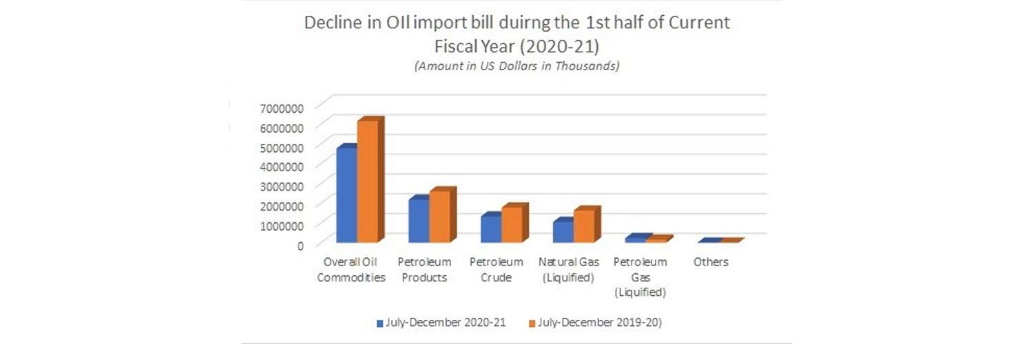 Oil import bill shrinks by 22.32% to $4.77bn in 1st half of FY21 - Inside Financial Markets