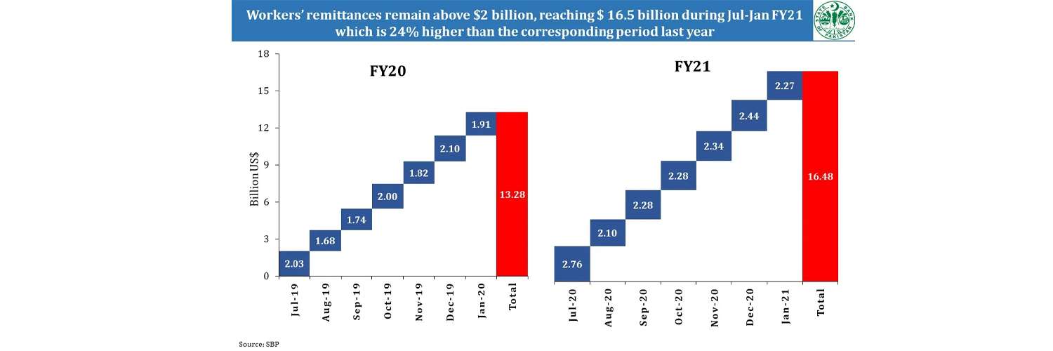 The inflow of workers’ remittances increases 24% in 7 months - Inside Financial Markets